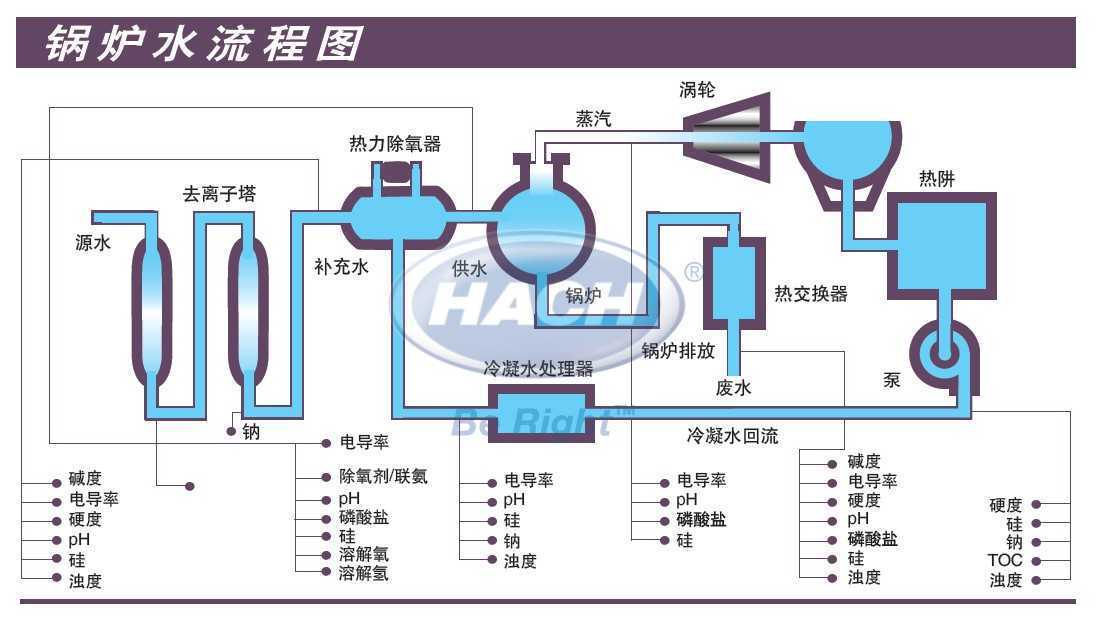 鍋爐水流程圖