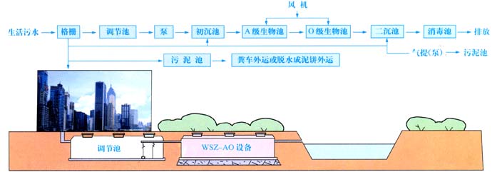 生活污水工藝流程圖