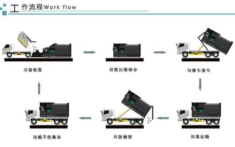 移動式垃圾中轉站壓縮裝置廠家可供貨到河南三門峽