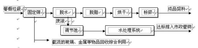 餐廚垃圾集中飼料化處理工藝流程簡圖