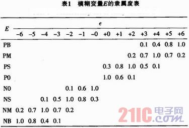 COD偏差E的隸屬度列表